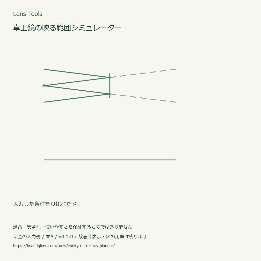 架空の入力値による図の例